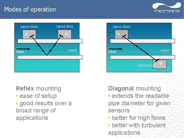 Modes of operation Sensor Block A Sensor Block B A Pipe wall Flow Liquid