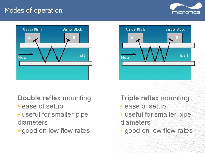 Modes of operation Sensor Block A Flow Sensor Block B A Liquid Pipe wall