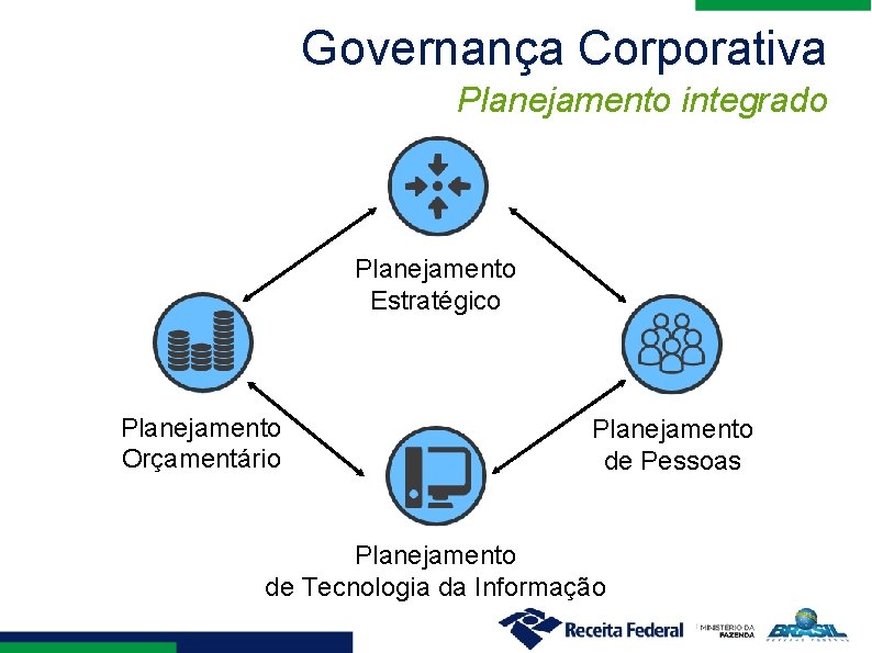 Governança Corporativa Planejamento integrado Planejamento Estratégico Planejamento Orçamentário Planejamento de Pessoas Planejamento de Tecnologia