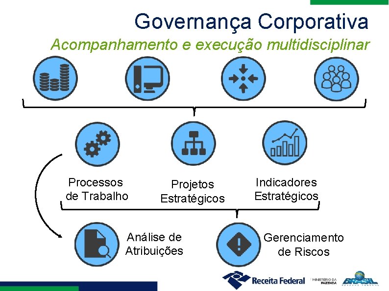 Governança Corporativa Acompanhamento e execução multidisciplinar Processos de Trabalho Projetos Estratégicos Análise de Atribuições