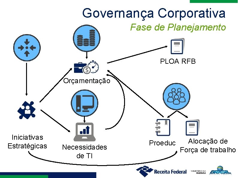 Governança Corporativa Fase de Planejamento PLOA RFB Orçamentação Iniciativas Estratégicas Necessidades de TI Proeduc