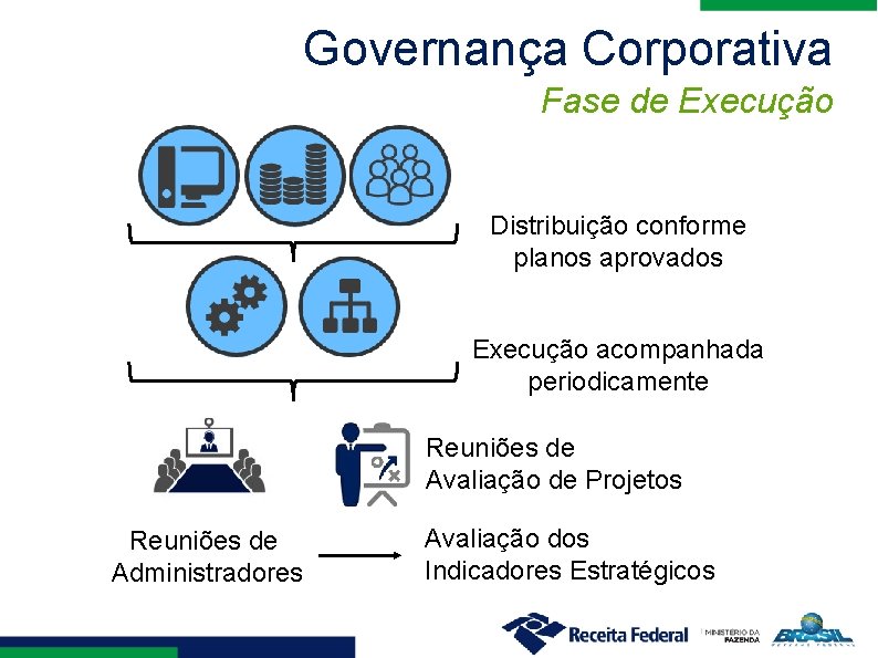 Governança Corporativa Fase de Execução Distribuição conforme planos aprovados Execução acompanhada periodicamente Reuniões de