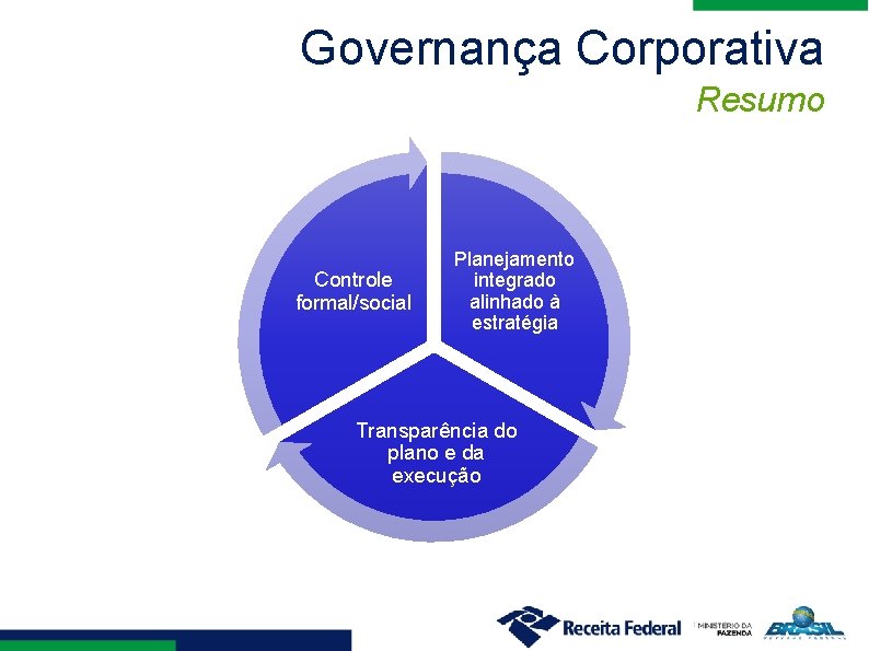Governança Corporativa Resumo Controle formal/social Planejamento integrado alinhado à estratégia Transparência do plano e