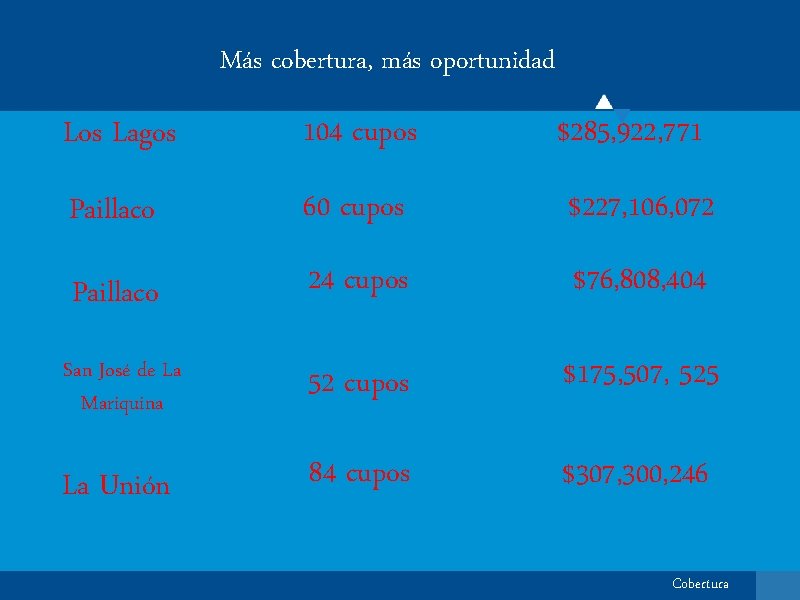 Más cobertura, más oportunidad Los Lagos 104 cupos $285, 922, 771 Paillaco 60 cupos