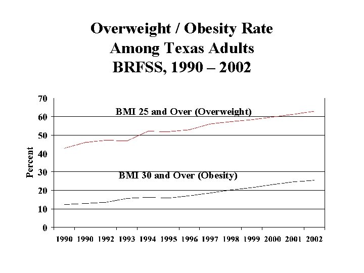 Overweight / Obesity Rate Among Texas Adults BRFSS, 1990 – 2002 BMI 25 and