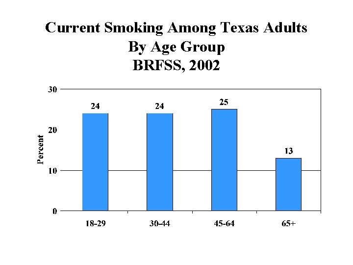 Current Smoking Among Texas Adults By Age Group BRFSS, 2002 