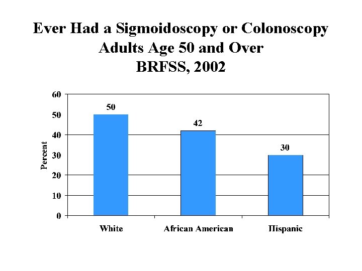 Ever Had a Sigmoidoscopy or Colonoscopy Adults Age 50 and Over BRFSS, 2002 