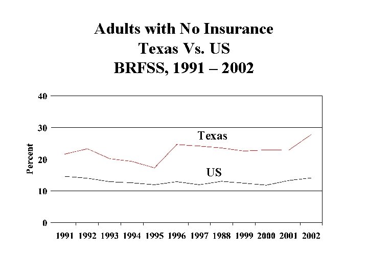 Adults with No Insurance Texas Vs. US BRFSS, 1991 – 2002 Texas US 