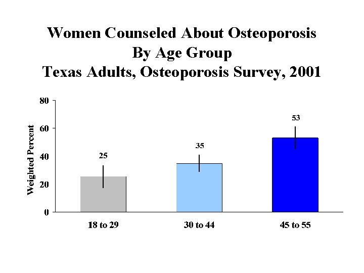 Women Counseled About Osteoporosis By Age Group Texas Adults, Osteoporosis Survey, 2001 