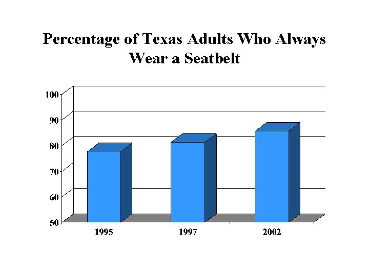 Percentage of Texas Adults Who Always Wear a Seatbelt 