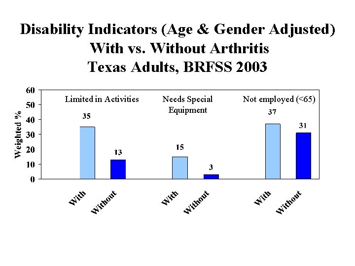 Disability Indicators (Age & Gender Adjusted) With vs. Without Arthritis Texas Adults, BRFSS 2003