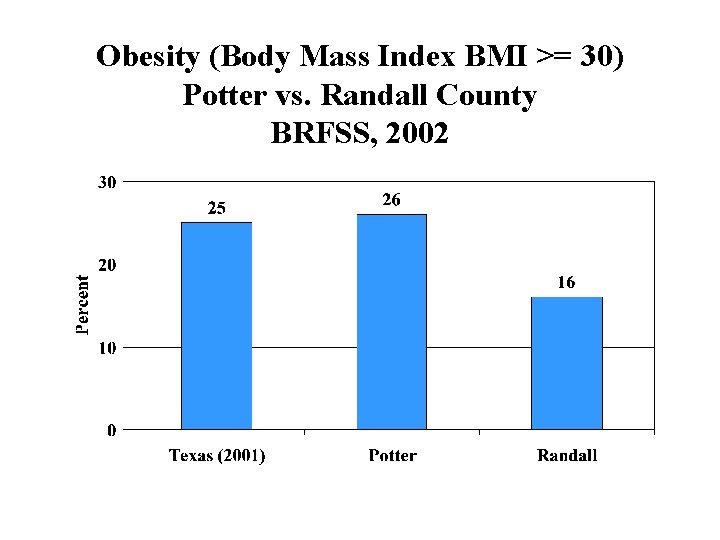 Obesity (Body Mass Index BMI >= 30) Potter vs. Randall County BRFSS, 2002 