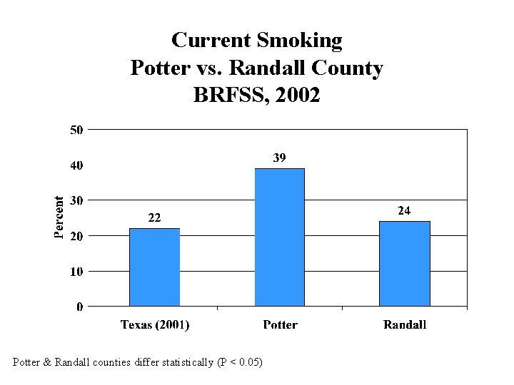 Current Smoking Potter vs. Randall County BRFSS, 2002 Potter & Randall counties differ statistically