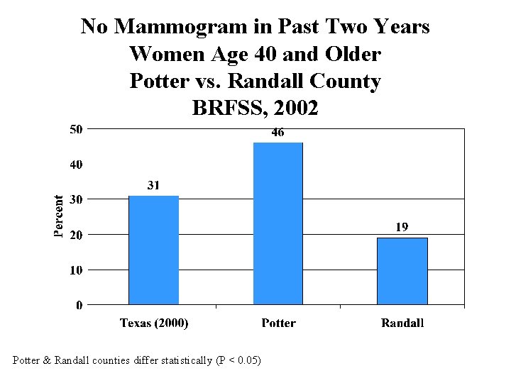 No Mammogram in Past Two Years Women Age 40 and Older Potter vs. Randall
