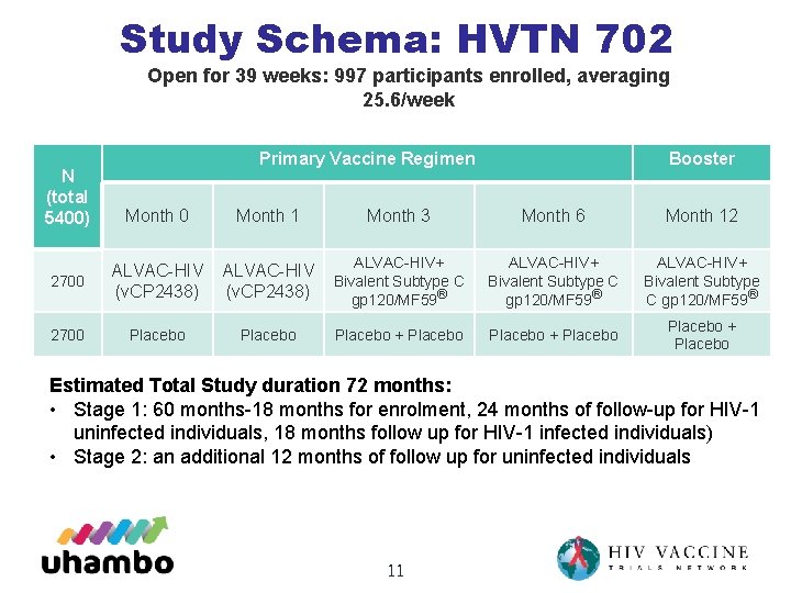 Study Schema: HVTN 702 Open for 39 weeks: 997 participants enrolled, averaging 25. 6/week