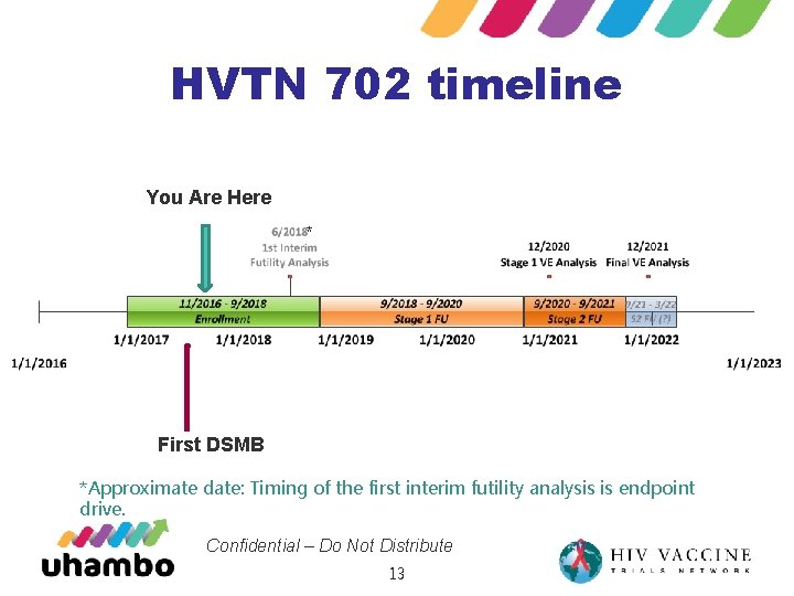 HVTN 702 timeline You Are Here ** First DSMB *Approximate date: Timing of the