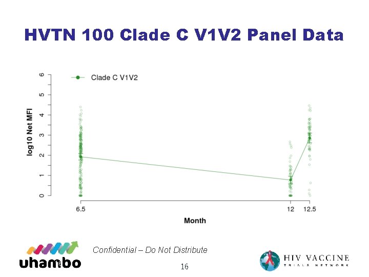 HVTN 100 Clade C V 1 V 2 Panel Data Confidential – Do Not