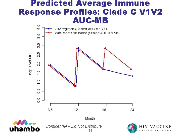 Predicted Average Immune Response Profiles: Clade C V 1 V 2 AUC-MB 17 Confidential