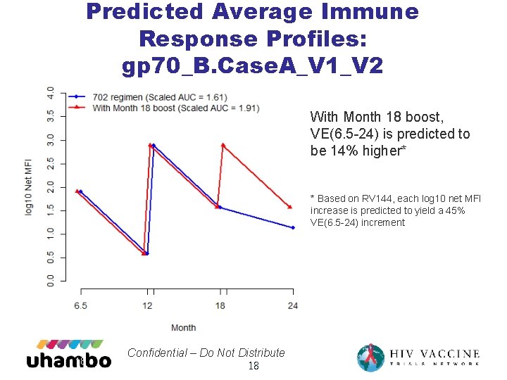 Predicted Average Immune Response Profiles: gp 70_B. Case. A_V 1_V 2 With Month 18