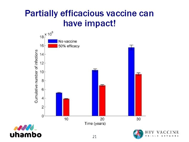 Partially efficacious vaccine can have impact! 21 
