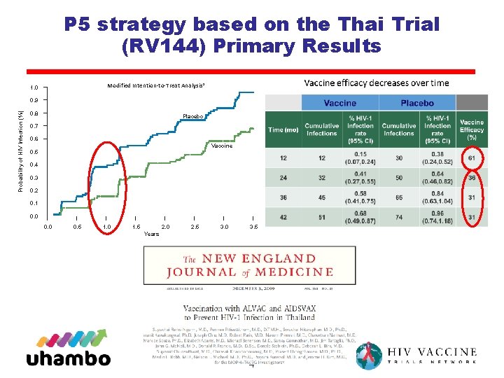 P 5 strategy based on the Thai Trial (RV 144) Primary Results Modified Intention-to-Treat