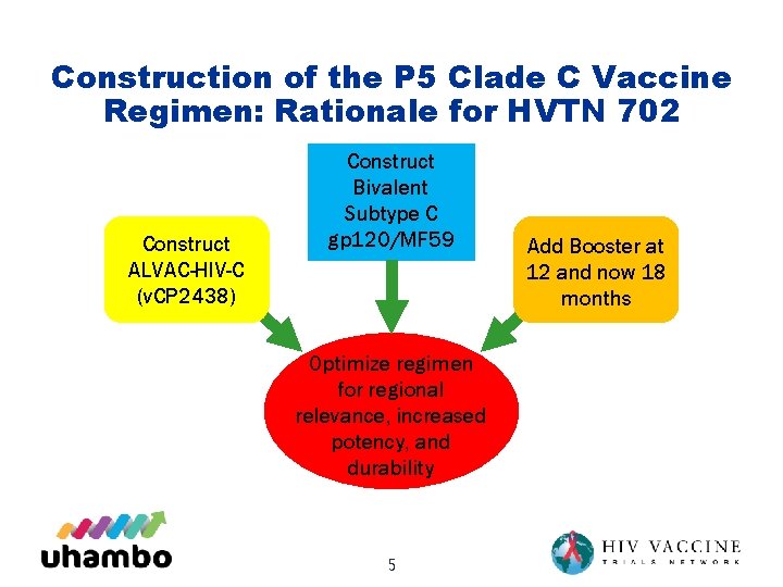 Construction of the P 5 Clade C Vaccine Regimen: Rationale for HVTN 702 Construct