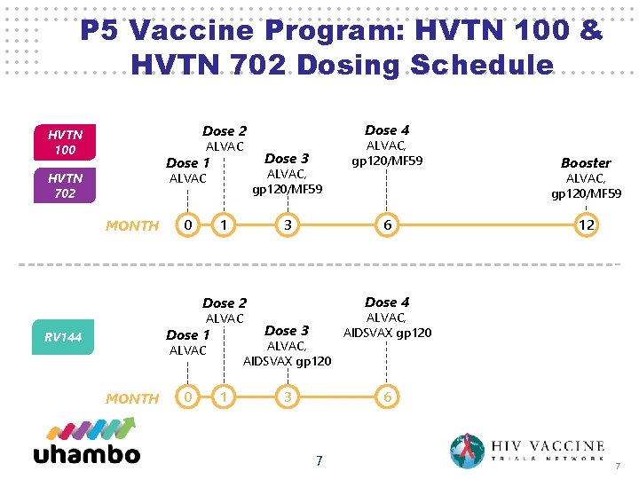 P 5 Vaccine Program: HVTN 100 & HVTN 702 Dosing Schedule Dose 4 Dose