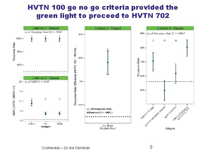 HVTN 100 go no go criteria provided the green light to proceed to HVTN