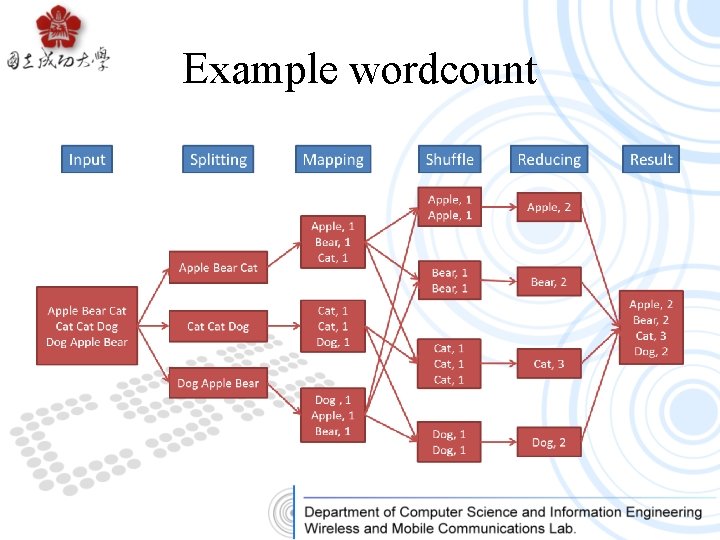 Example wordcount 