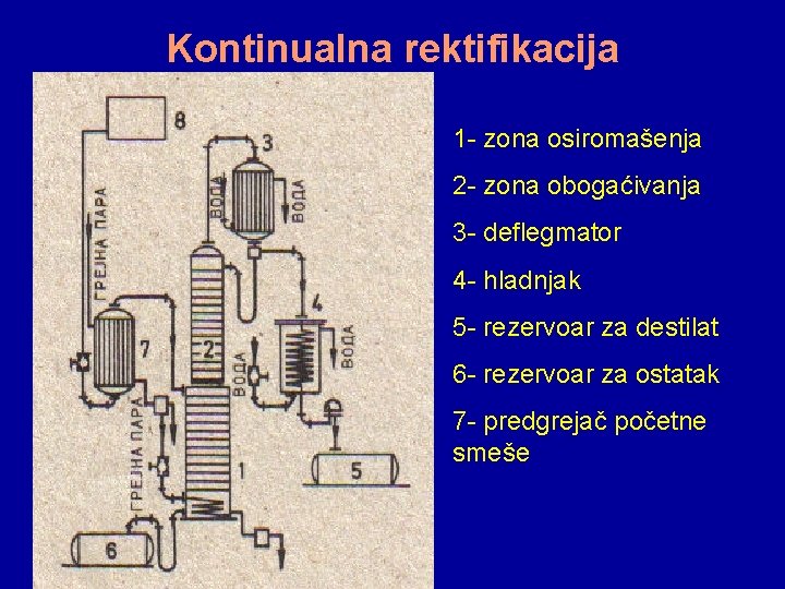 Kontinualna rektifikacija 1 - zona osiromašenja 2 - zona obogaćivanja 3 - deflegmator 4