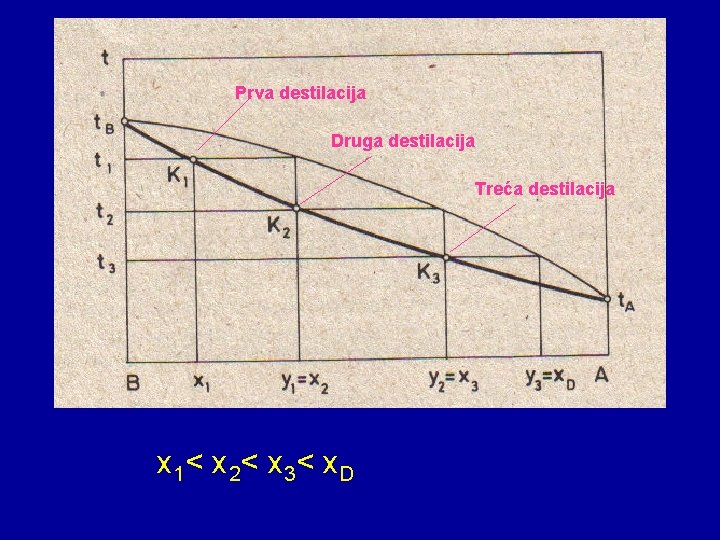 Prva destilacija Druga destilacija Treća destilacija x 1< x 2< x 3< x. D