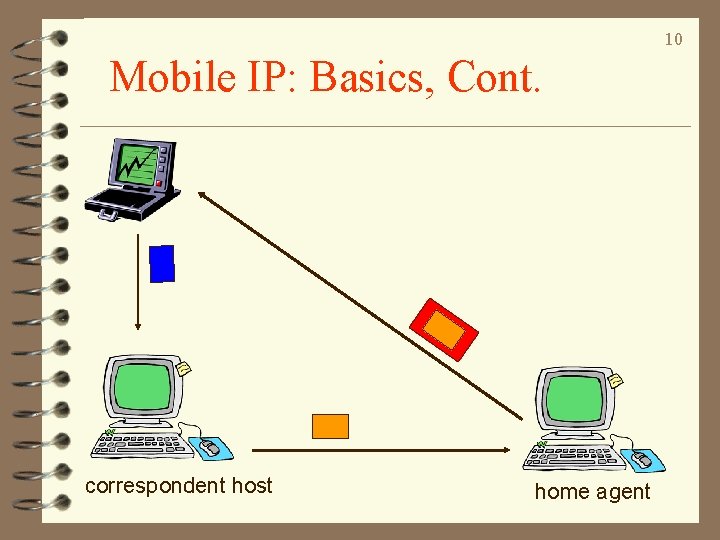 10 Mobile IP: Basics, Cont. correspondent host home agent 