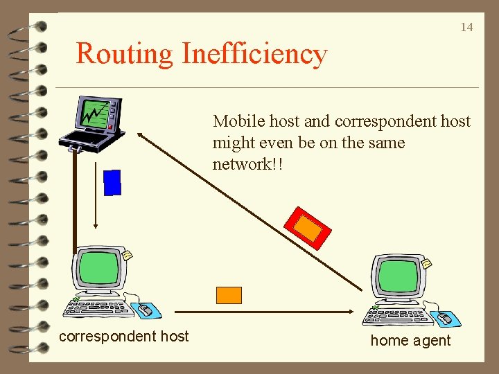 14 Routing Inefficiency Mobile host and correspondent host might even be on the same 14 Routing Inefficiency Mobile host and correspondent host might even be on the same