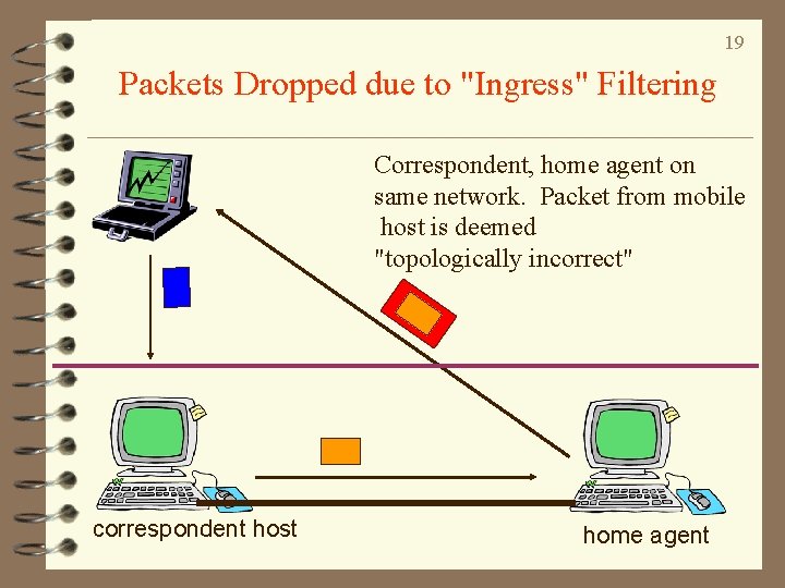19 Packets Dropped due to "Ingress" Filtering Correspondent, home agent on same network. Packet