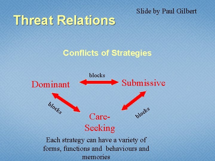 Threat Relations Slide by Paul Gilbert Conflicts of Strategies blocks Dominant blo ck s