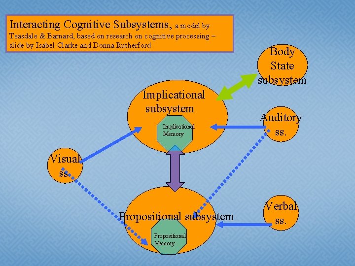 Interacting Cognitive Subsystems, a model by Teasdale & Barnard, based on research on cognitive