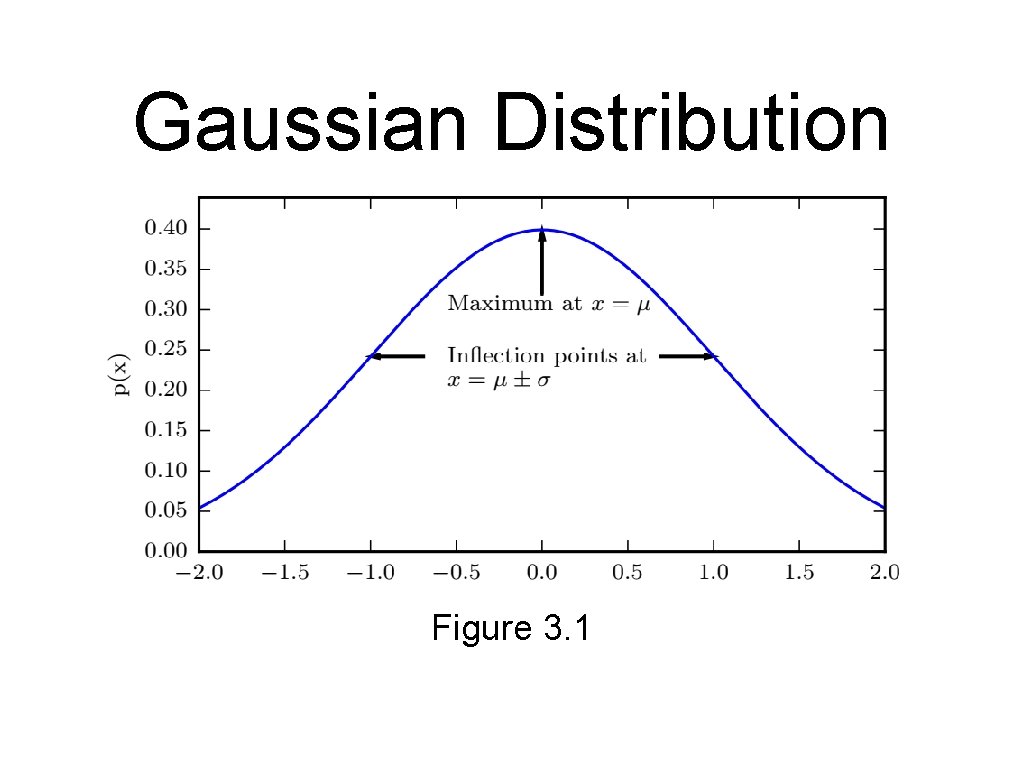 Gaussian Distribution Figure 3. 1 