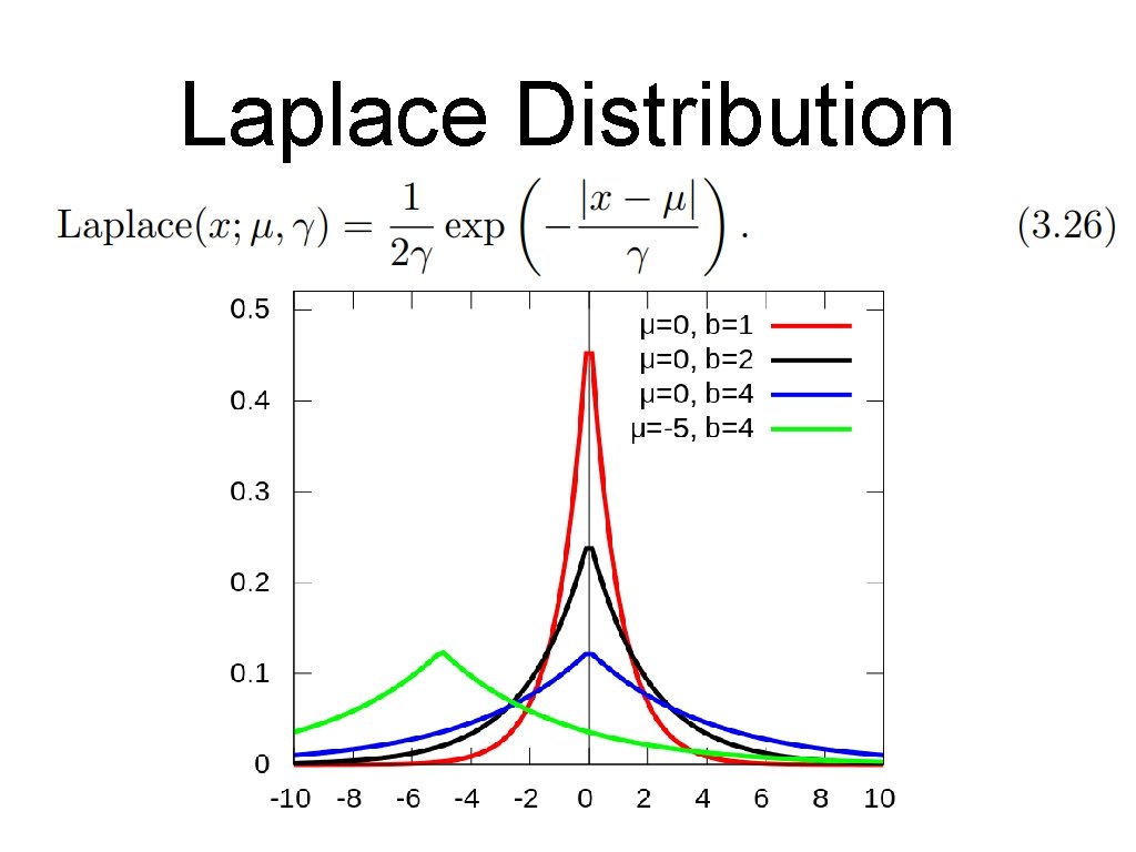 Laplace Distribution 