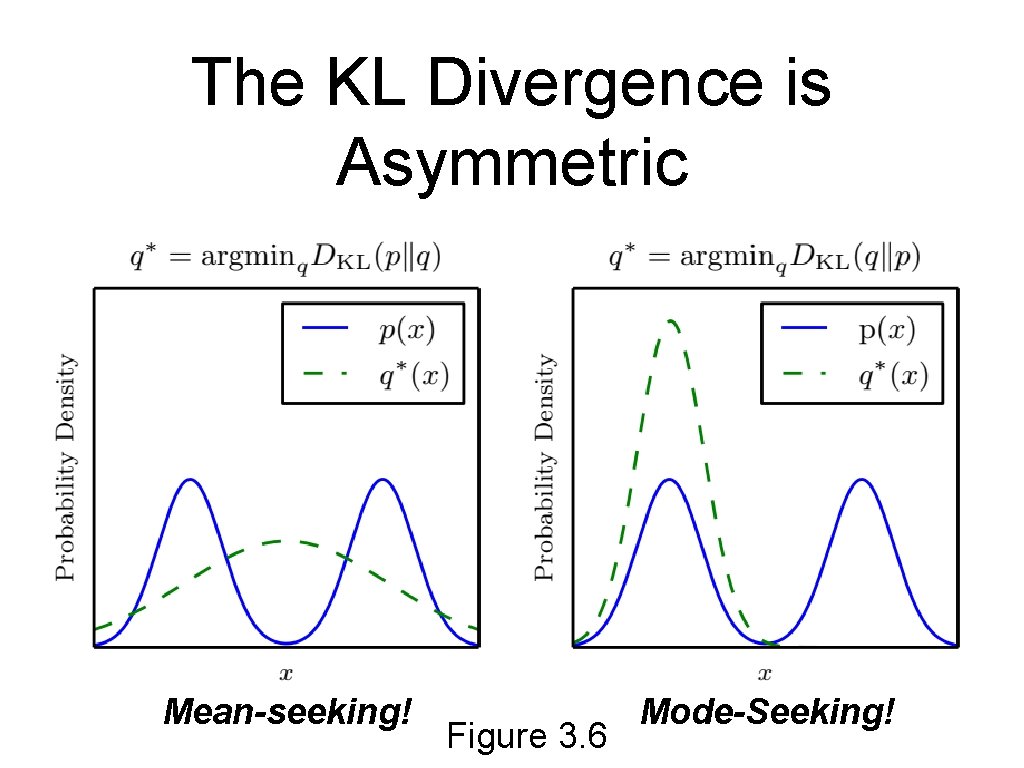 The KL Divergence is Asymmetric Mean-seeking! Figure 3. 6 Mode-Seeking! 