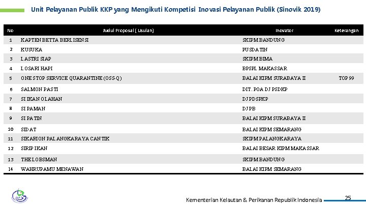 Unit Pelayanan Publik KKP yang Mengikuti Kompetisi Inovasi Pelayanan Publik (Sinovik 2019) No Judul
