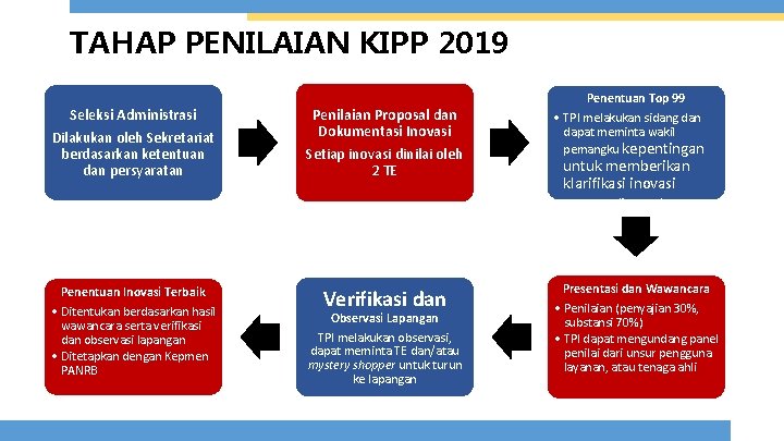 TAHAP PENILAIAN KIPP 2019 Seleksi Administrasi Dilakukan oleh Sekretariat berdasarkan ketentuan dan persyaratan Penentuan