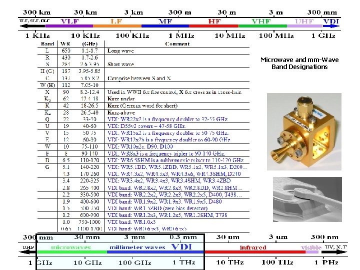 Microwave and mm-Wave Band Designations 