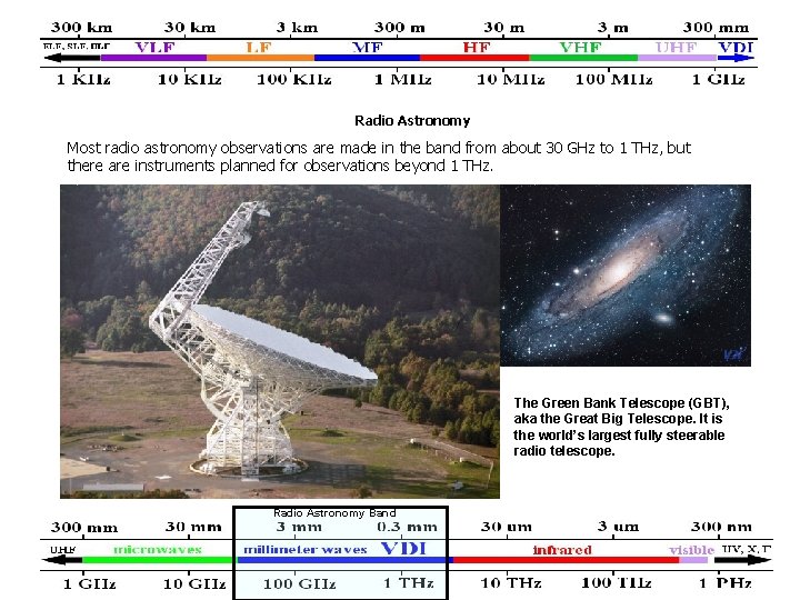 Radio Astronomy Most radio astronomy observations are made in the band from about 30
