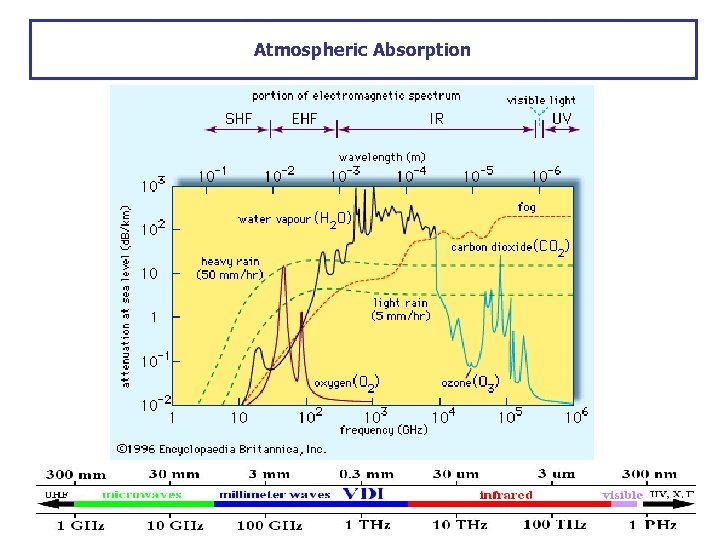 Atmospheric Absorption 