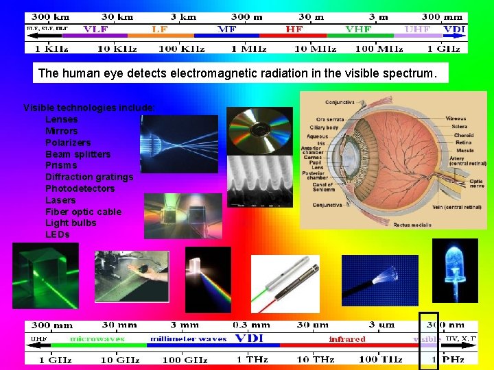 The human eye detects electromagnetic radiation in the visible spectrum. Visible technologies include: Lenses