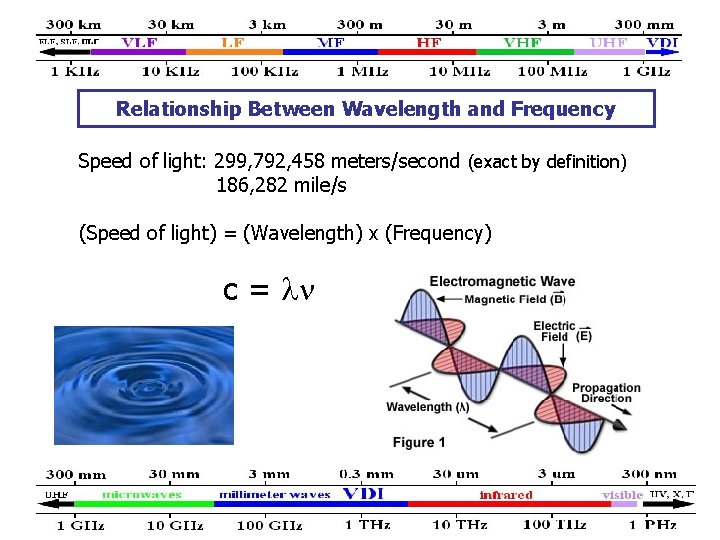 Relationship Between Wavelength and Frequency Speed of light: 299, 792, 458 meters/second (exact by