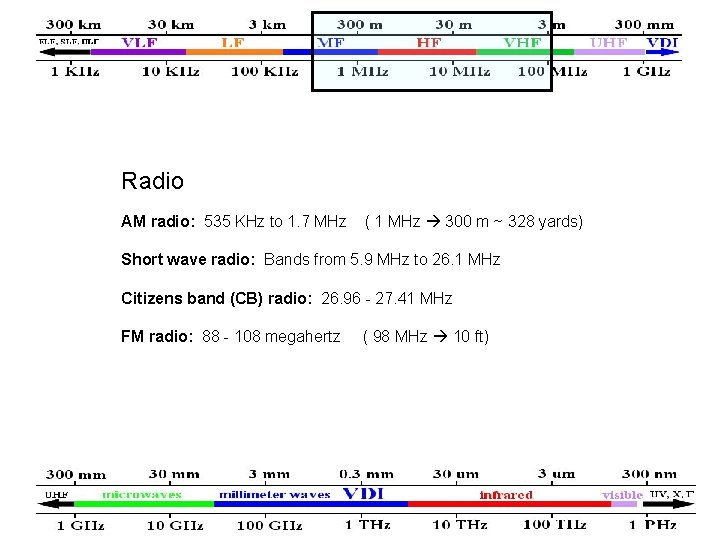 Radio AM radio: 535 KHz to 1. 7 MHz ( 1 MHz 300 m