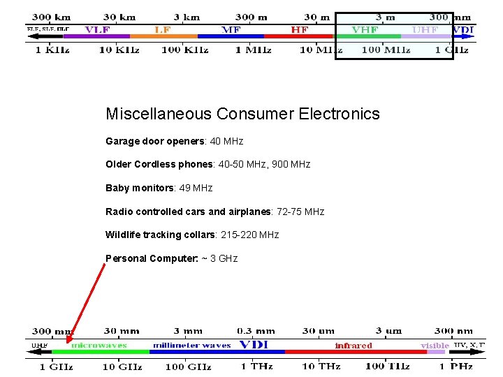 Miscellaneous Consumer Electronics Garage door openers: 40 MHz Older Cordless phones: 40 -50 MHz,