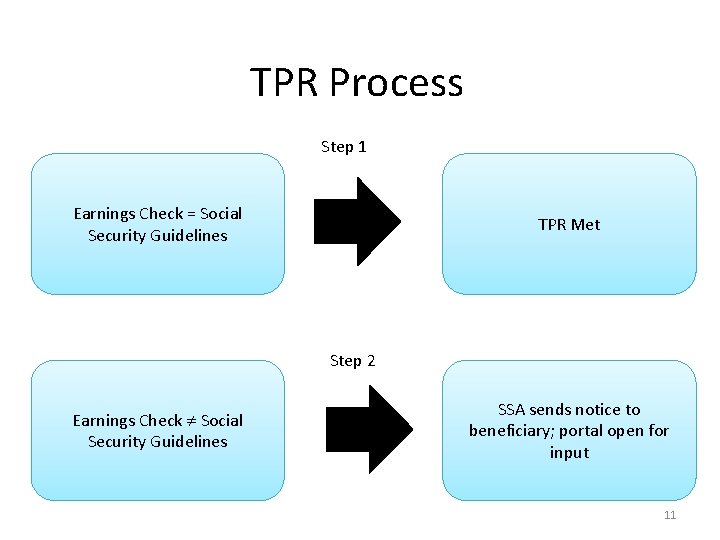 TPR Process Step 1 Earnings Check = Social Security Guidelines TPR Met Step 2