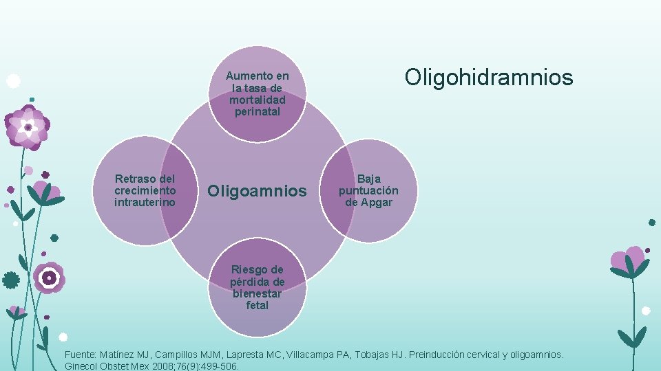 Oligohidramnios Aumento en la tasa de mortalidad perinatal Retraso del crecimiento intrauterino Oligoamnios Baja